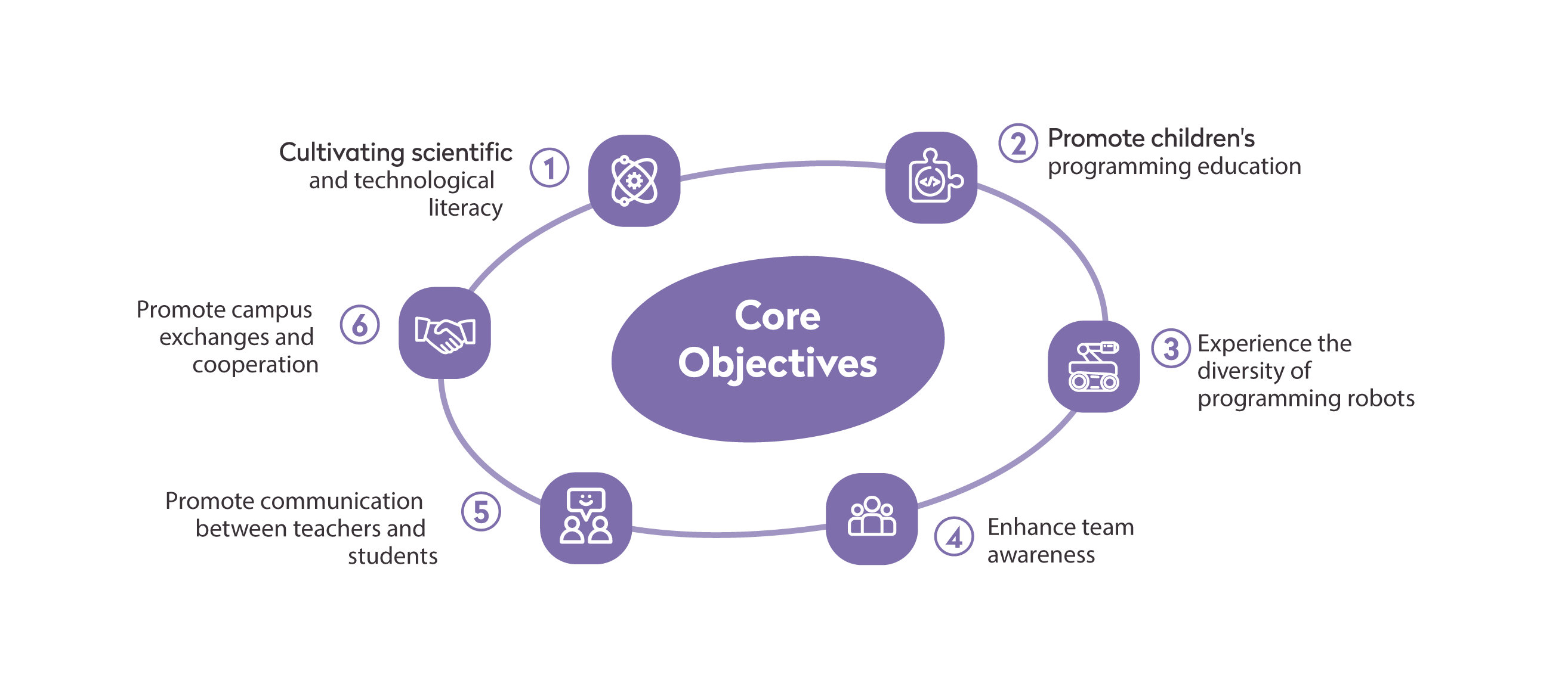 Core-Objectives