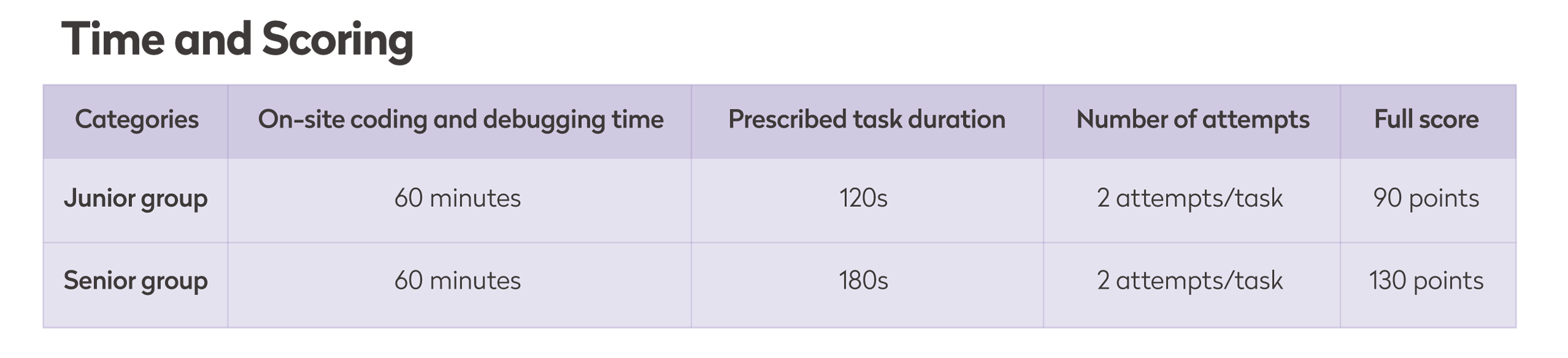 Time-and-Scoring